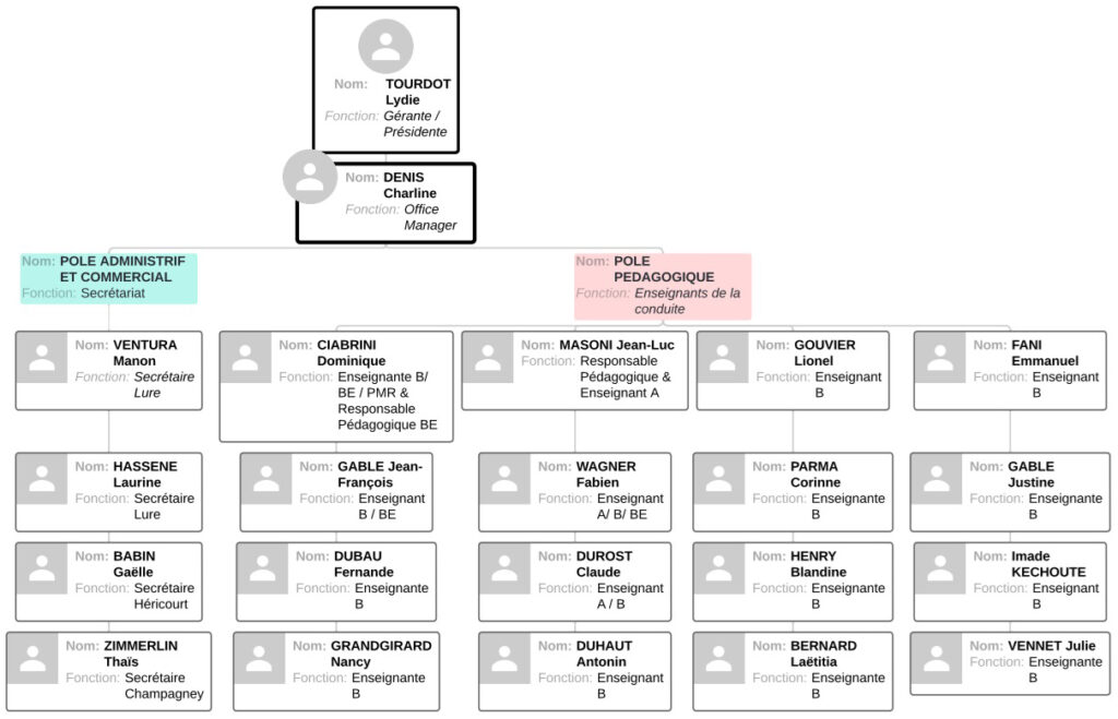 Organigramme Sas Duchanoy